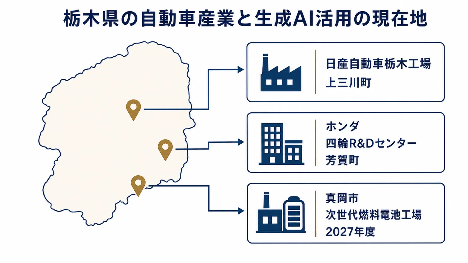 栃木県の自動車産業の主な立地(日産自動車栃木工場・ホンダ四輪R&Dセンター・次世代燃料電池工場)