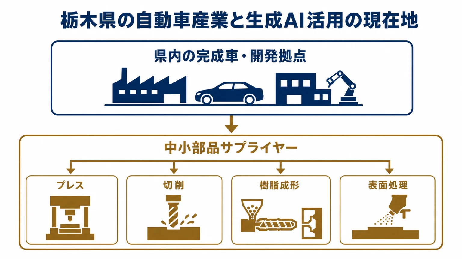 栃木の自動車産業の階層と、中小部品サプライヤーが担う加工分野
