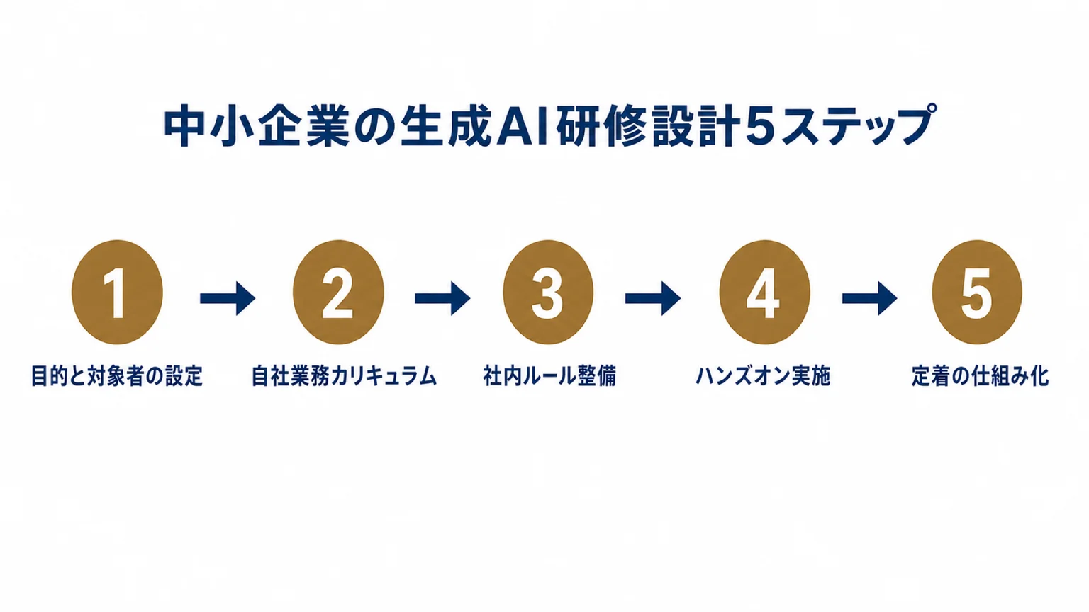 中小企業の生成AI研修設計5ステップ