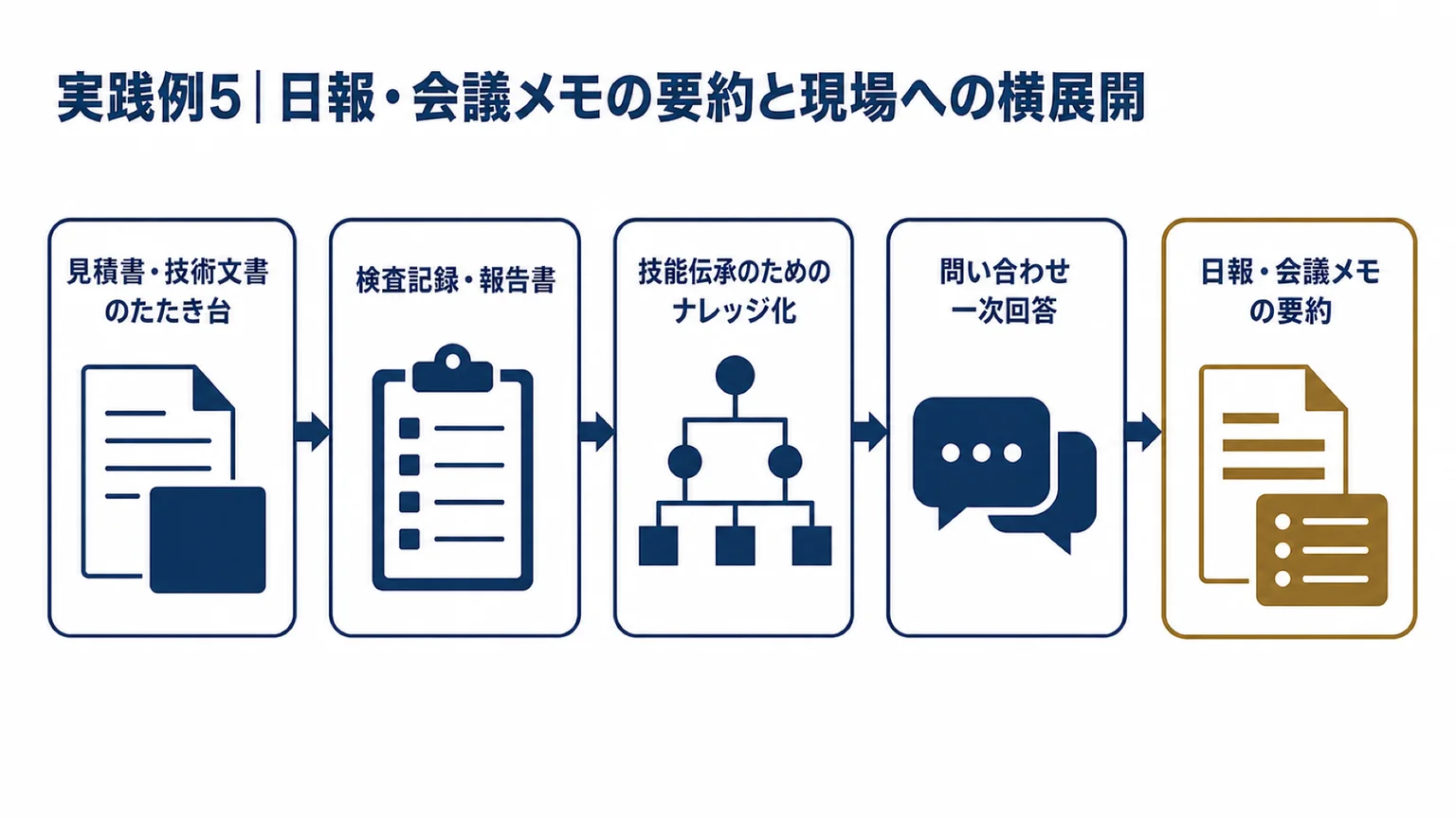 自動車部品製造業における生成AI業務改善5つの実践例