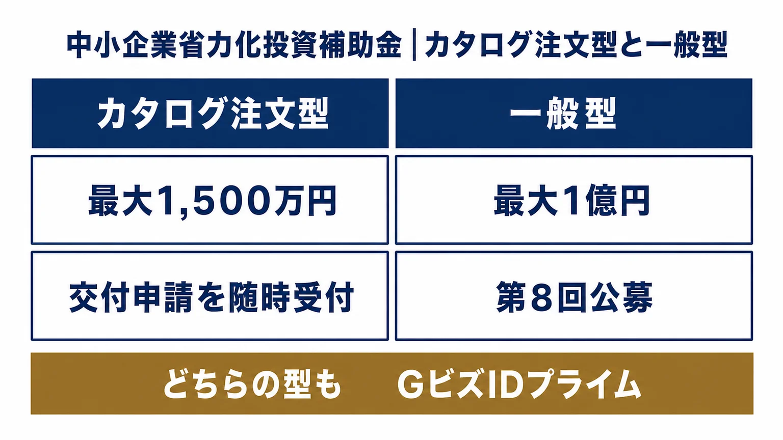 中小企業省力化投資補助金の2つの型(カタログ注文型・一般型)