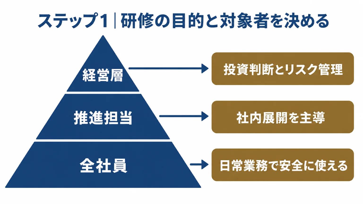 研修対象者の3層(経営層・推進担当・全社員)とゴールの違い