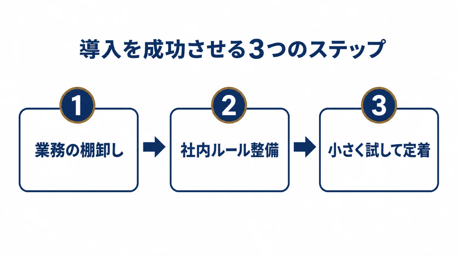 生成AI導入を現場に定着させる3ステップ
