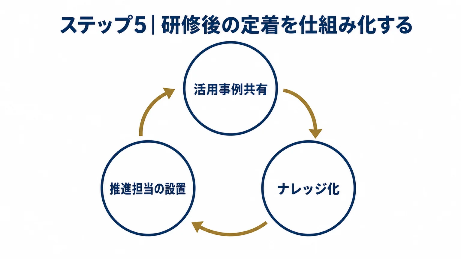 研修後の定着を支える3つの仕組み