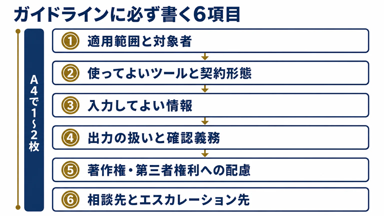 A4で1〜2枚に収める生成AIガイドラインの必須6項目と、書く順番