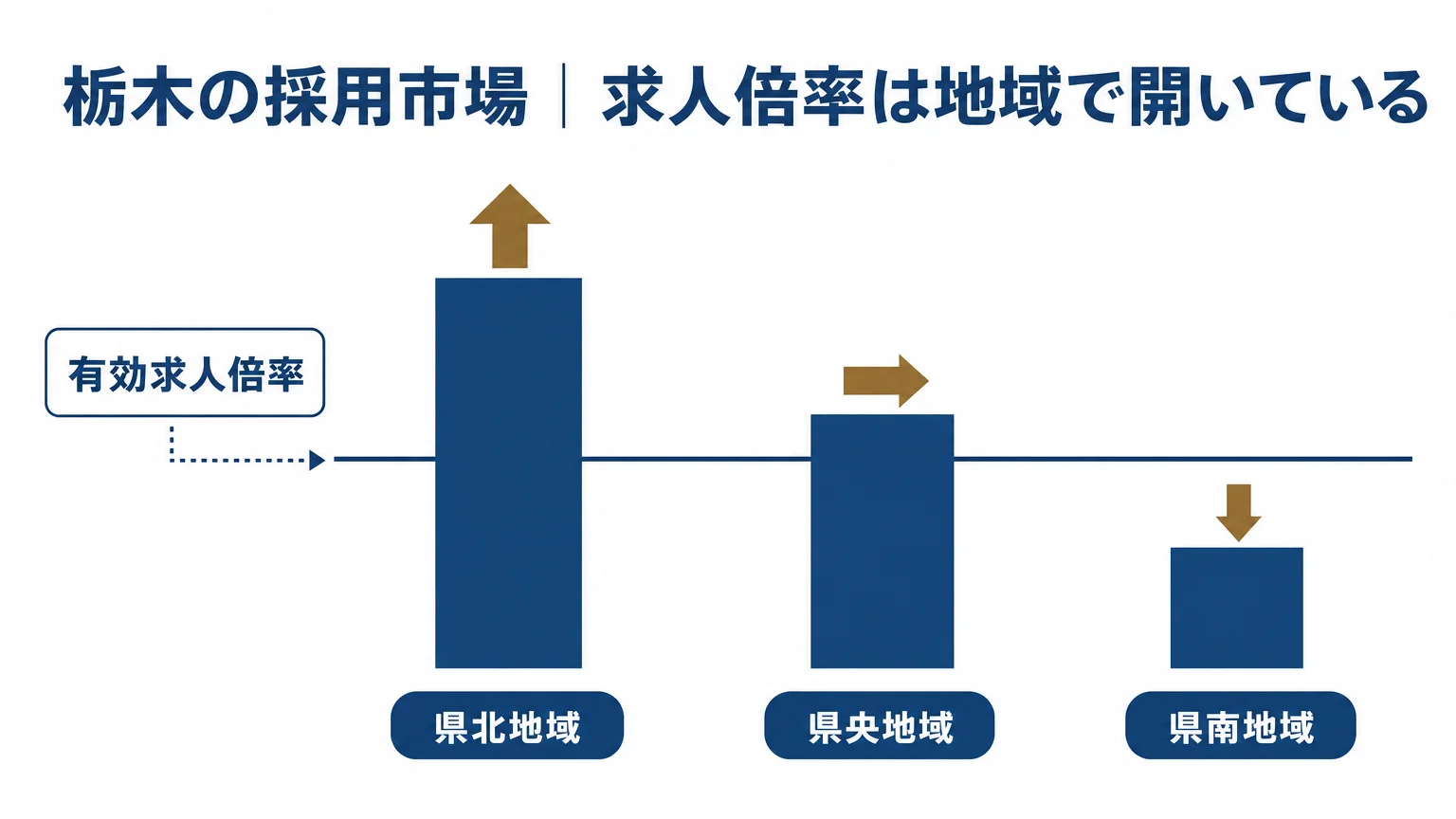 栃木県の有効求人倍率は地域で差がある(令和8年7月・原数値・パートタイムを含む常用)