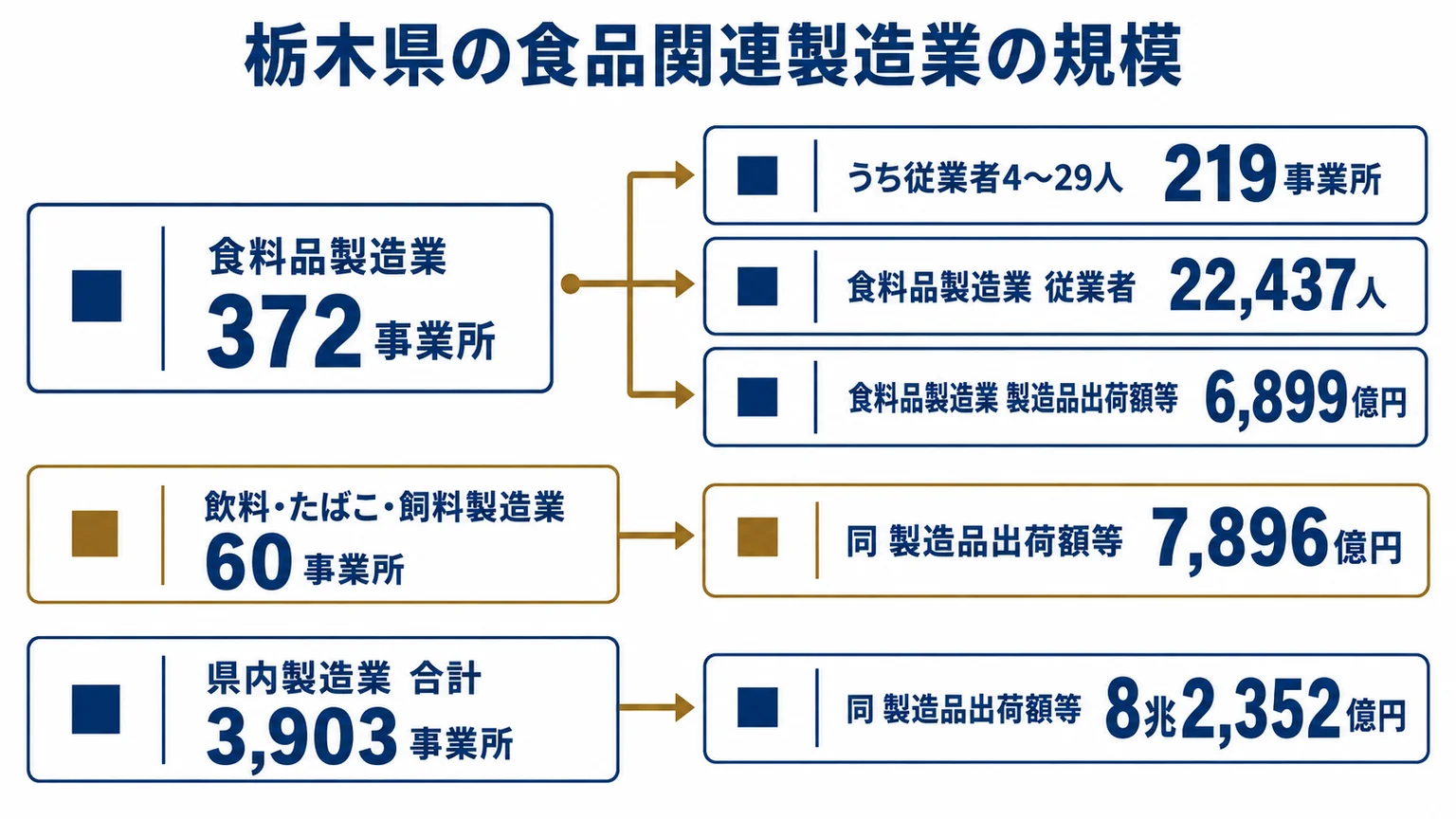 栃木県の食品関連製造業の規模