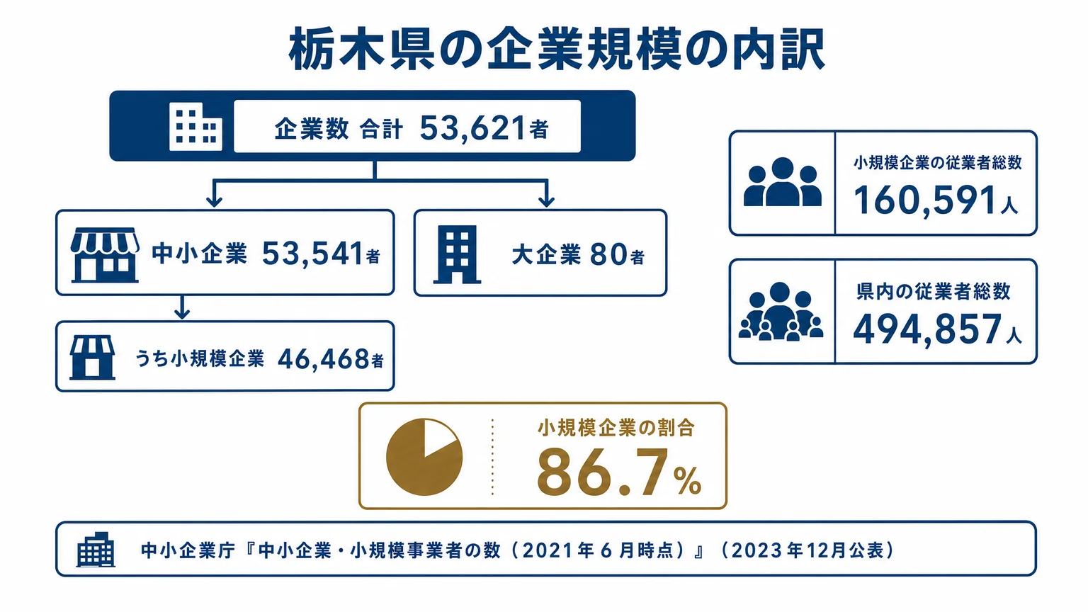 栃木県の企業規模の内訳