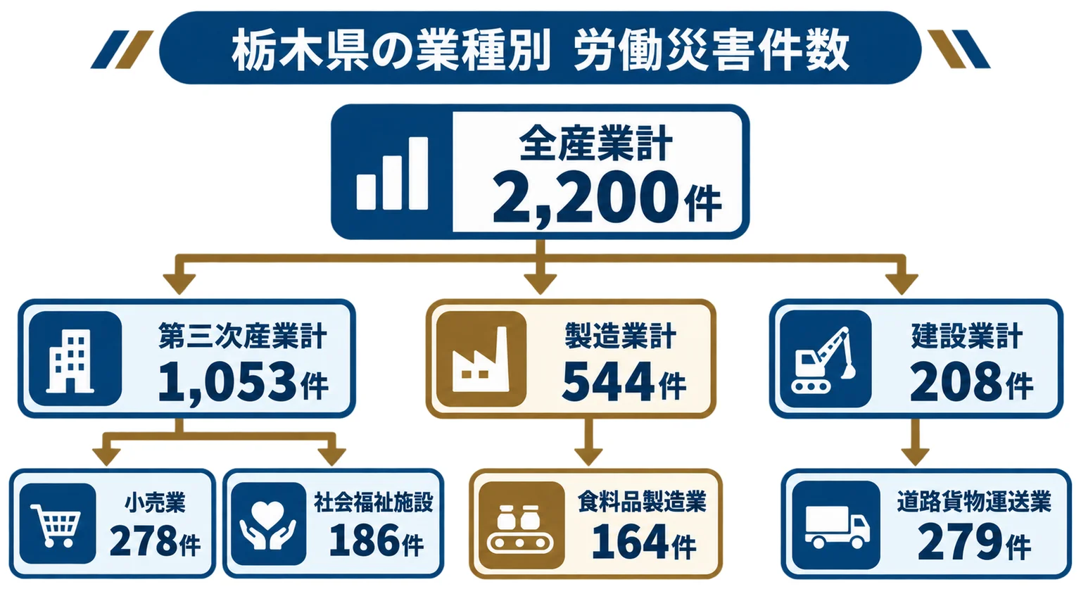 栃木県の業種別 労働災害件数