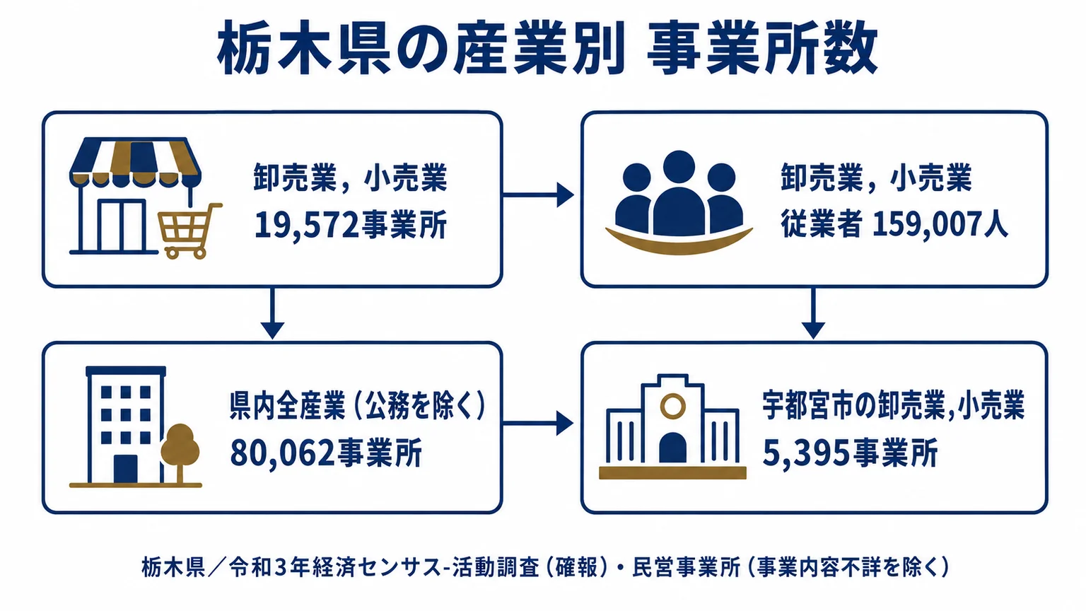 栃木県の産業別 事業所数