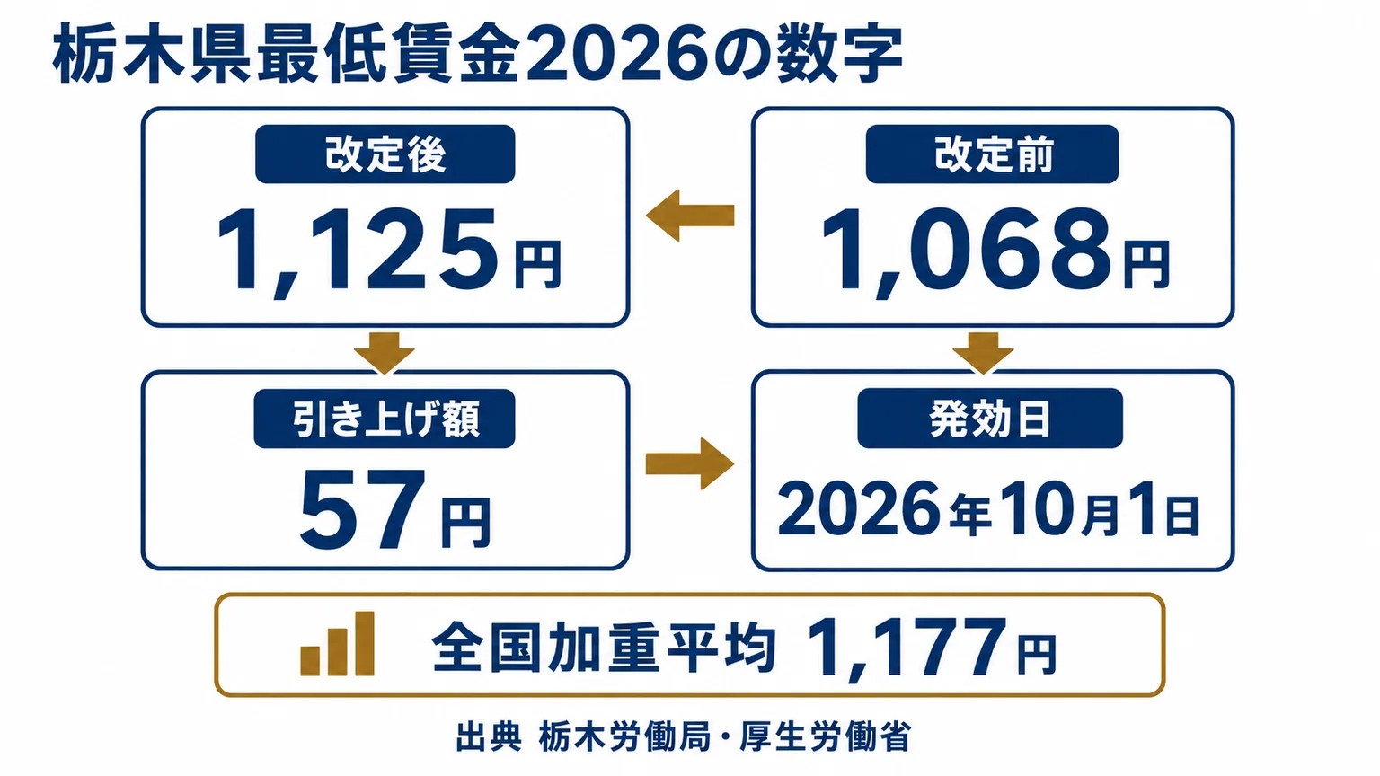 栃木県最低賃金2026の数字
