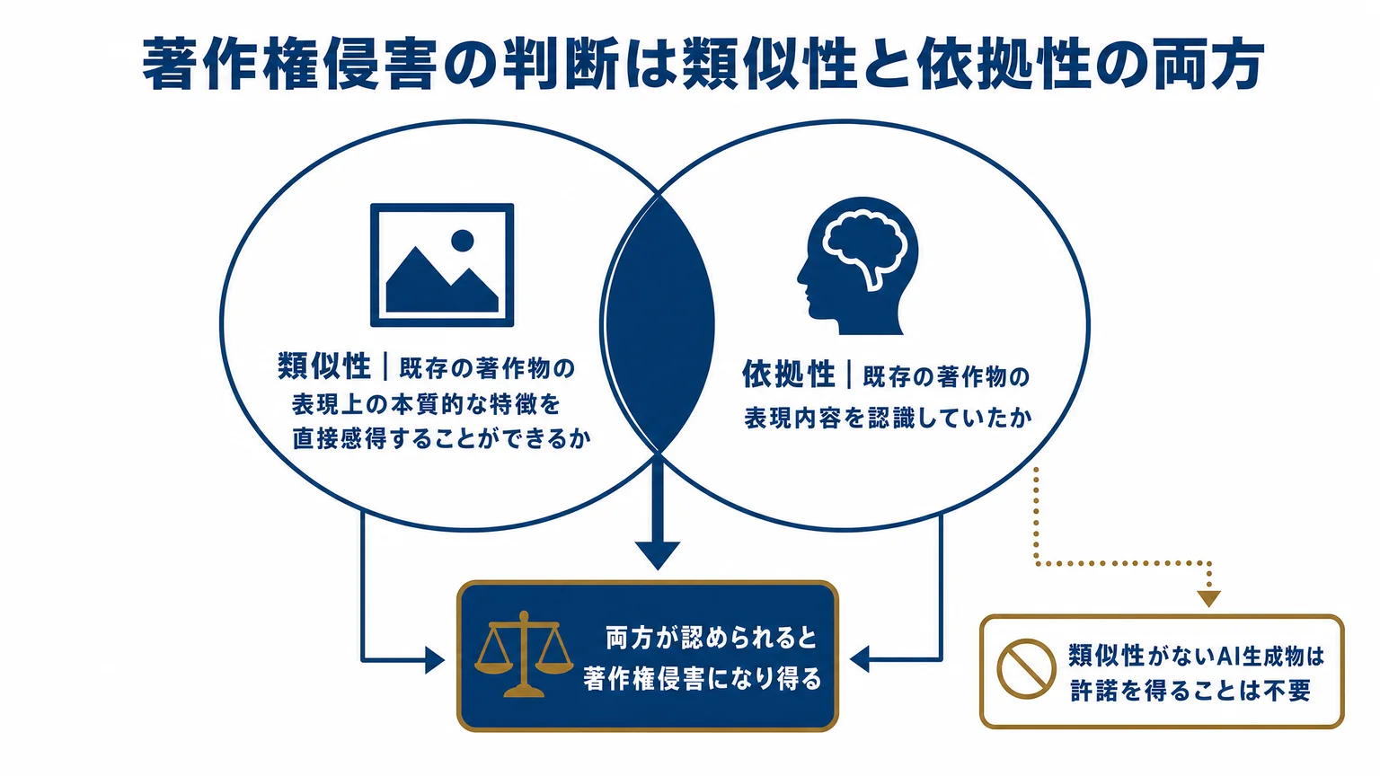 著作権侵害の判断は類似性と依拠性の両方