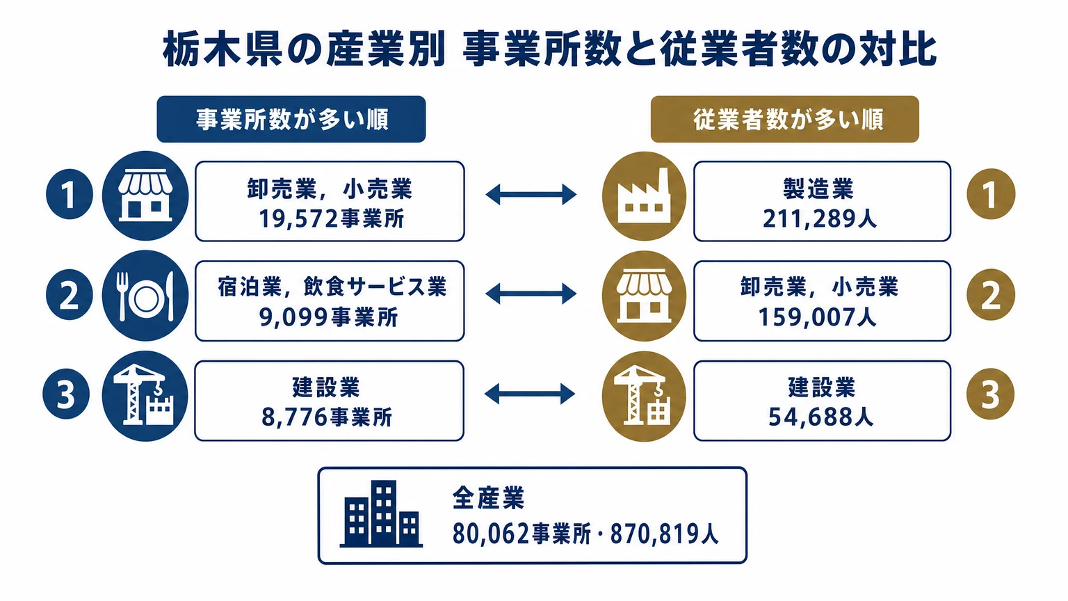 栃木県の産業別 事業所数と従業者数の対比
