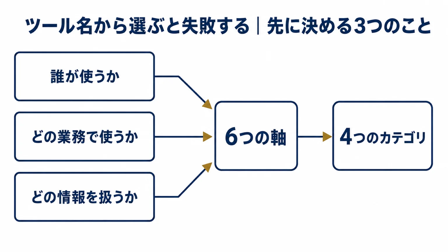 ツールを決める前に固める3つの前提と、その後の比較の流れ