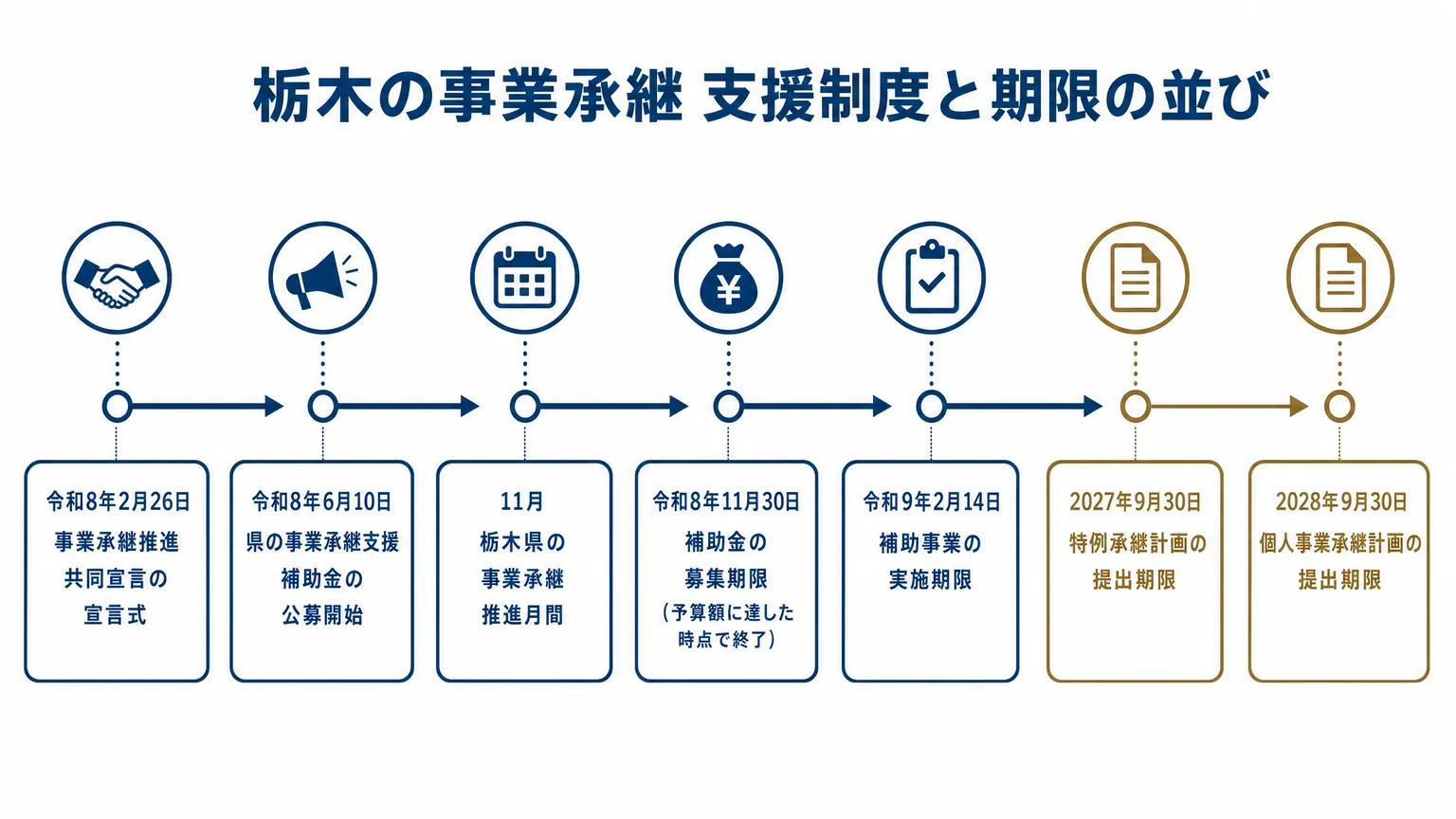 栃木の事業承継 支援制度と期限の並び