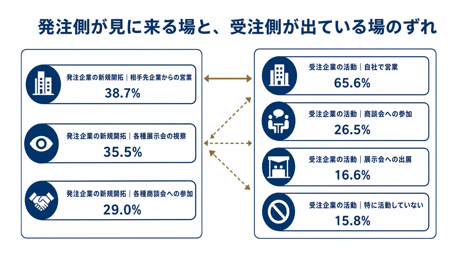 発注側が見に来る場と、受注側が出ている場のずれ