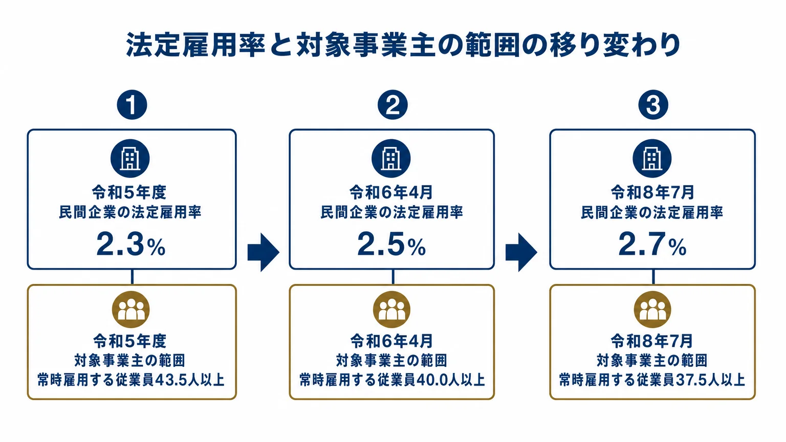 法定雇用率と対象事業主の範囲の移り変わり