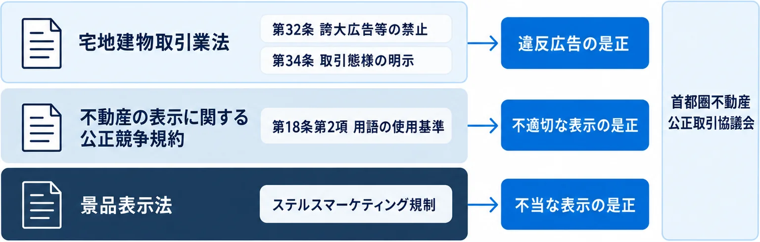 不動産広告に効くルールを、宅地建物取引業法・不動産の表示に関する公正競争規約・景品表示法の3層として示した図
