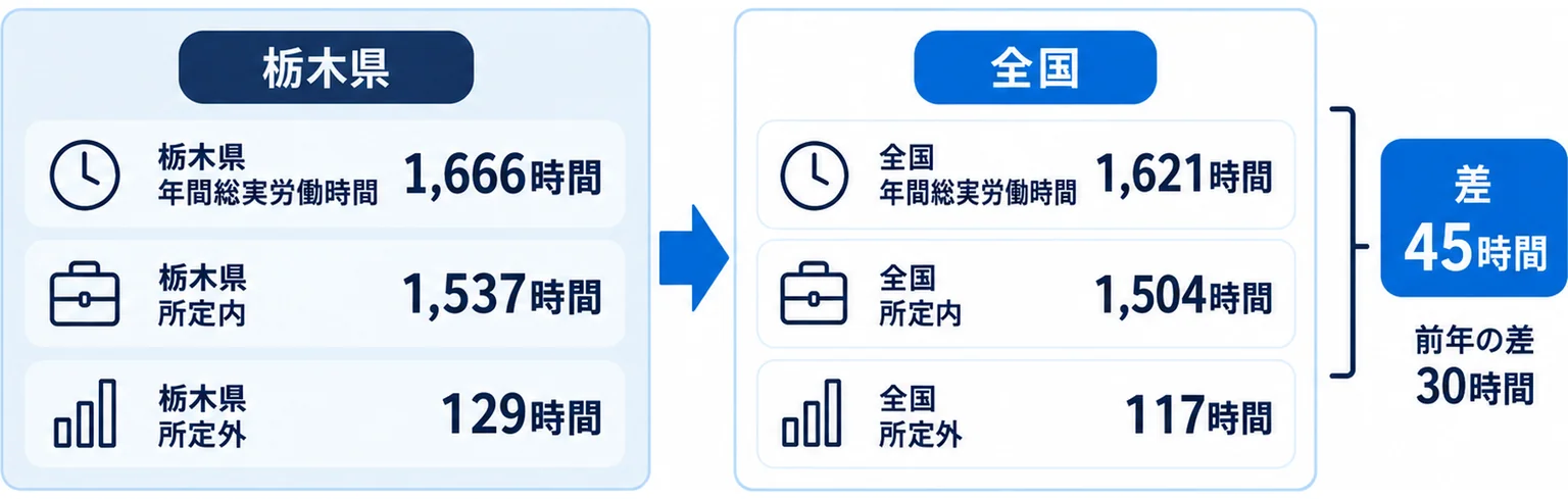 栃木県の年間総実労働時間1,666時間と全国1,621時間を並べ、差が45時間であること、所定内と所定外の内訳を示した比較図