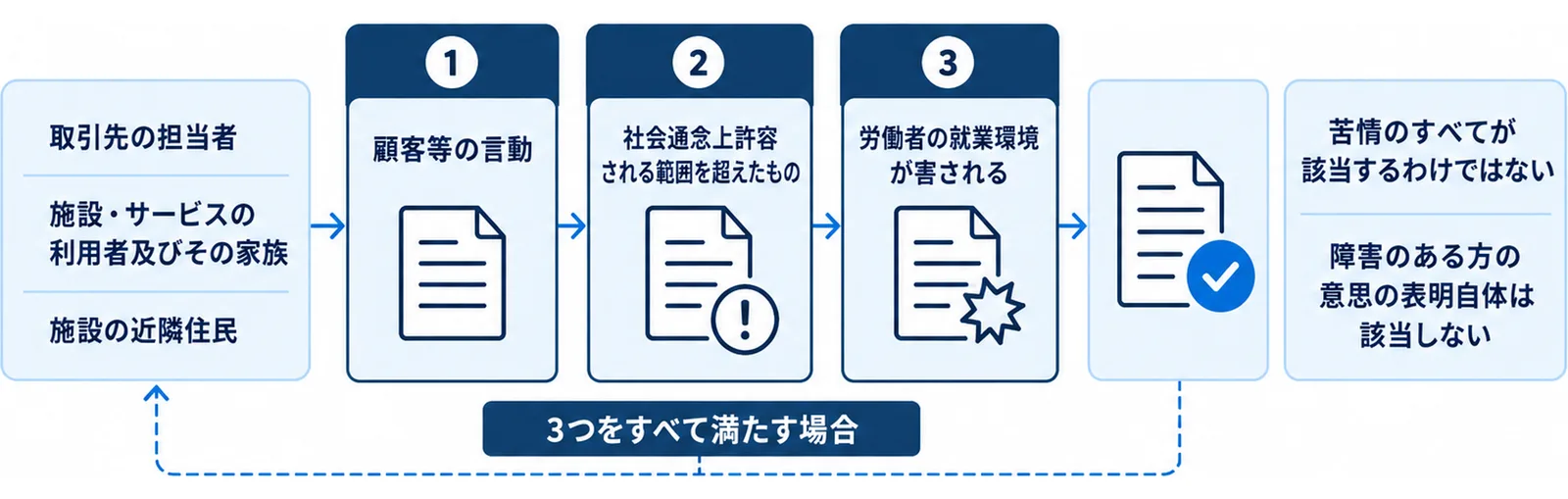 カスタマーハラスメントに当たるのは、顧客等の言動・社会通念上許容される範囲を超えたもの・労働者の就業環境が害されるの3つをすべて満たす場合であることを関門で示した図