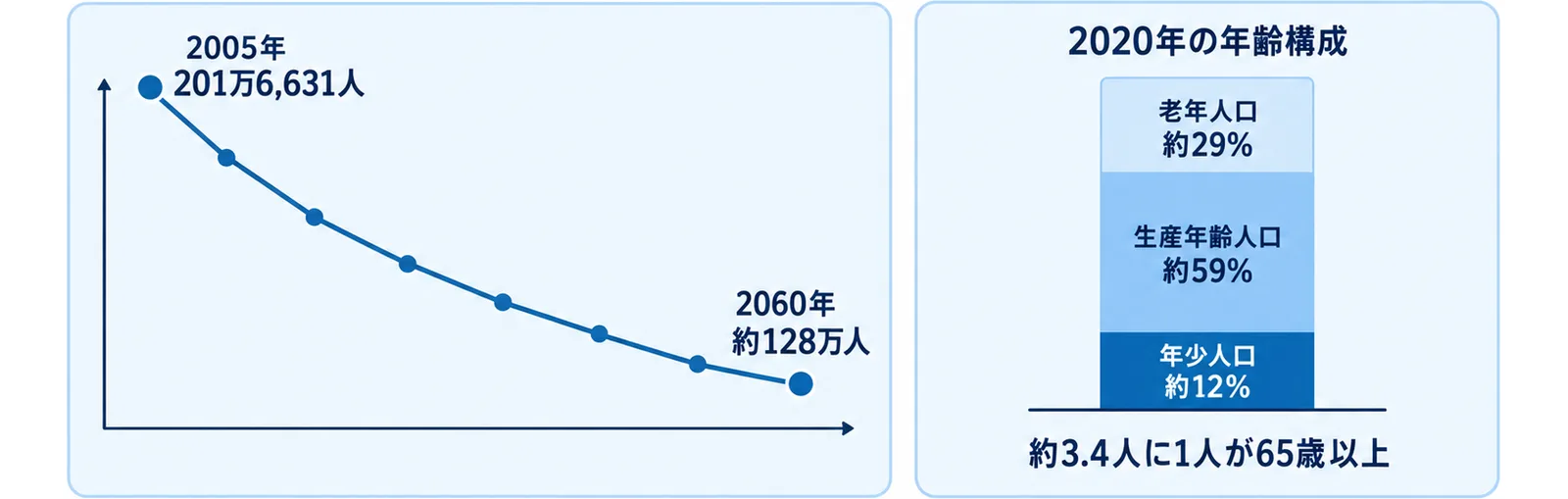 栃木県の人口が2005年の201万6,631人をピークに2060年には約128万人へ減ると予測されること、2020年の年齢構成が年少約12パーセント・生産年齢約59パーセント・老年約29パーセントであることを示した図