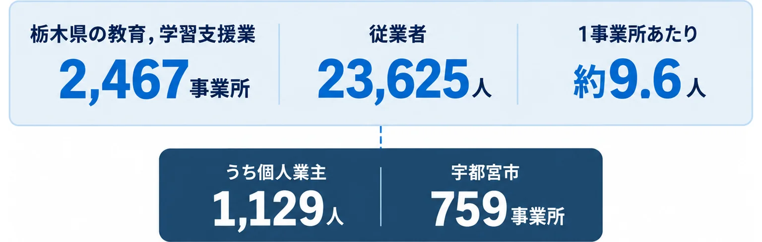栃木県の教育・学習支援業が2,467事業所・従業者23,625人・1事業所あたり約9.6人であること、うち宇都宮市が759事業所・7,760人であることを示した図