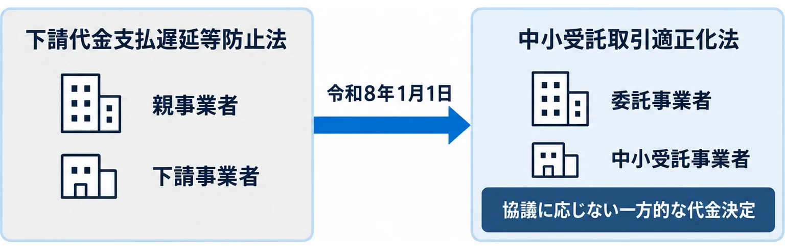 下請代金支払遅延等防止法が中小受託取引適正化法になり、親事業者は委託事業者、下請事業者は中小受託事業者と呼び方が変わり、協議に応じない一方的な代金決定が禁止行為に加わったことを令和8年1月1日施行として示した図