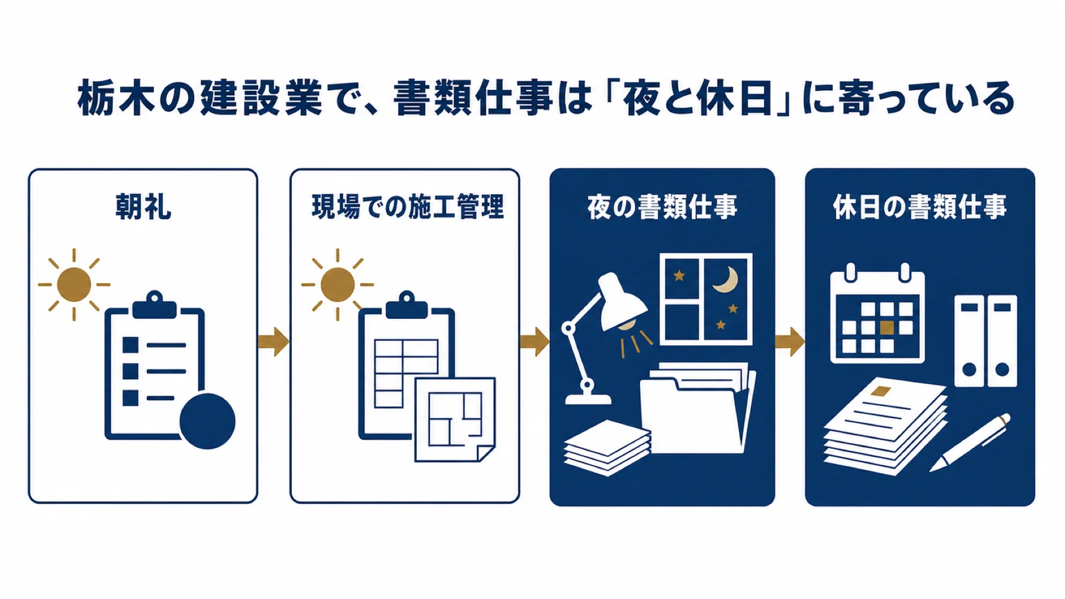建設会社の1日と、書類仕事が集中する時間帯