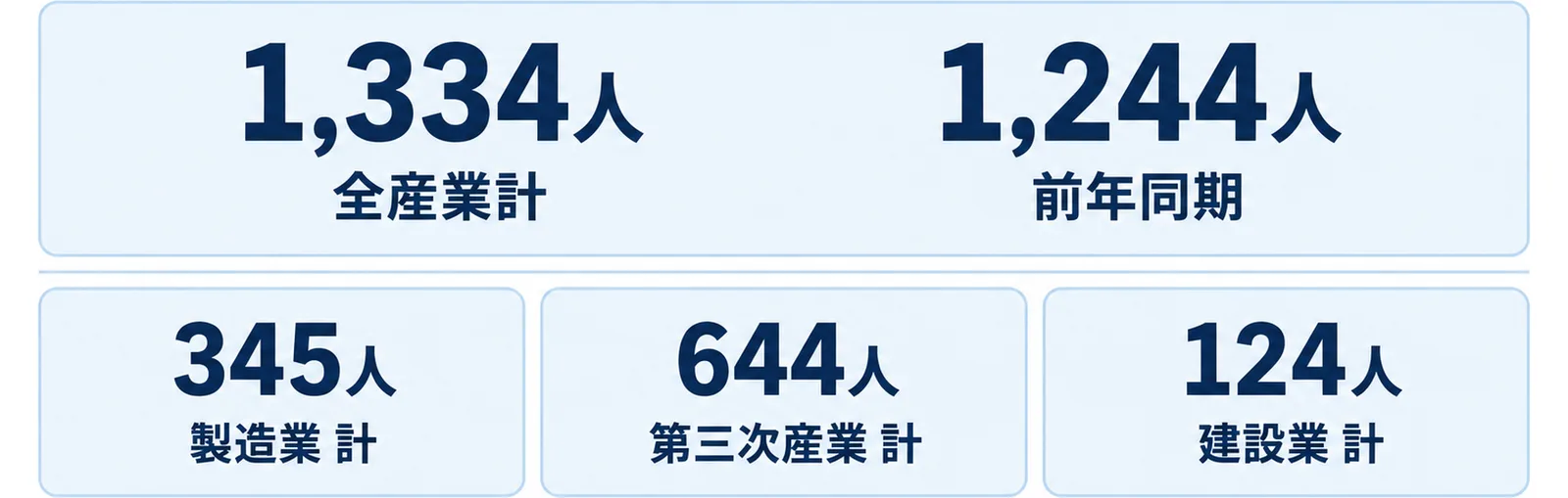 栃木県の労働災害が令和8年8月末現在で全産業計1,334人、前年同期1,244人であり、製造業345人・第三次産業644人・建設業124人であることを示した図
