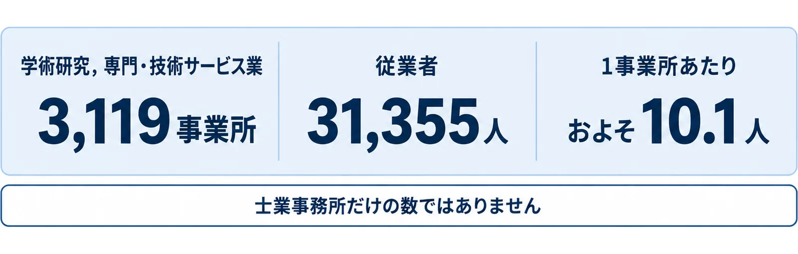 栃木県の学術研究，専門・技術サービス業が3,119事業所・従業者31,355人・1事業所あたりおよそ10.1人であり、士業事務所だけの数ではないことを示した図