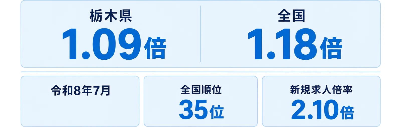 令和8年7月の有効求人倍率が栃木県1.09倍・全国1.18倍で、栃木県の全国順位が35位、新規求人倍率が2.10倍であることを示した図
