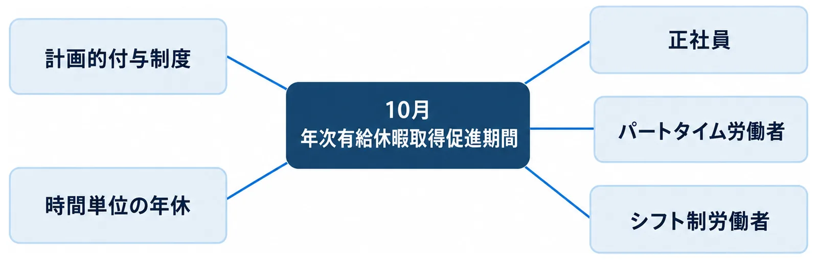 10月の年次有給休暇取得促進期間で挙げられている計画的付与制度と時間単位の年休、対象となる正社員・パートタイム労働者・シフト制労働者を放射状に並べた図