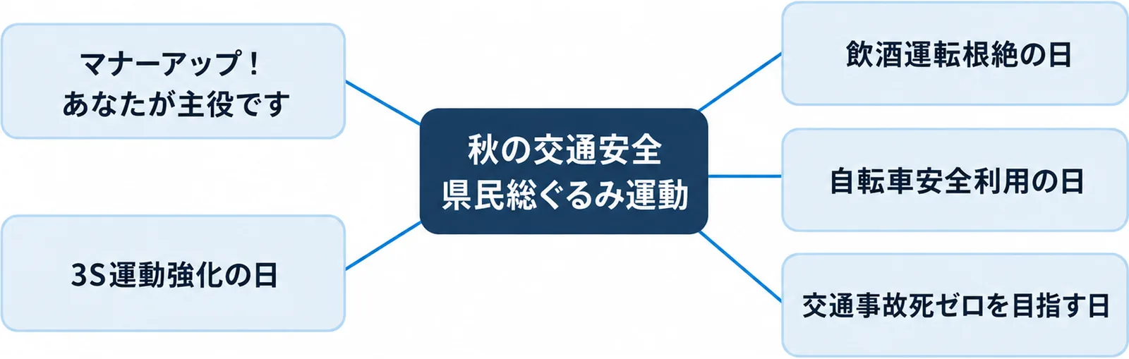 秋の交通安全県民総ぐるみ運動を中心に、スローガンのマナーアップ!あなたが主役ですと、3S運動強化の日・飲酒運転根絶の日・自転車安全利用の日・交通事故死ゼロを目指す日の4つの統一行動日を放射状に並べた図
