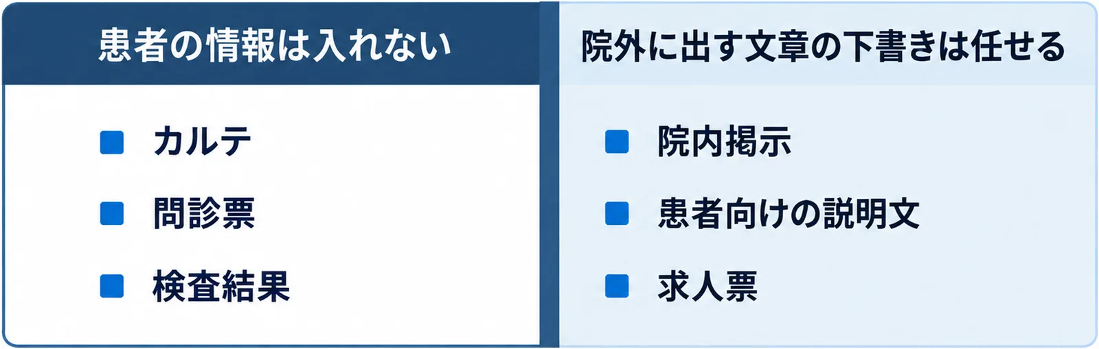 患者の情報としてカルテ・問診票・検査結果は生成AIに入れず、院内掲示・患者向けの説明文・求人票の下書きは任せてよいことを左右に分けた図