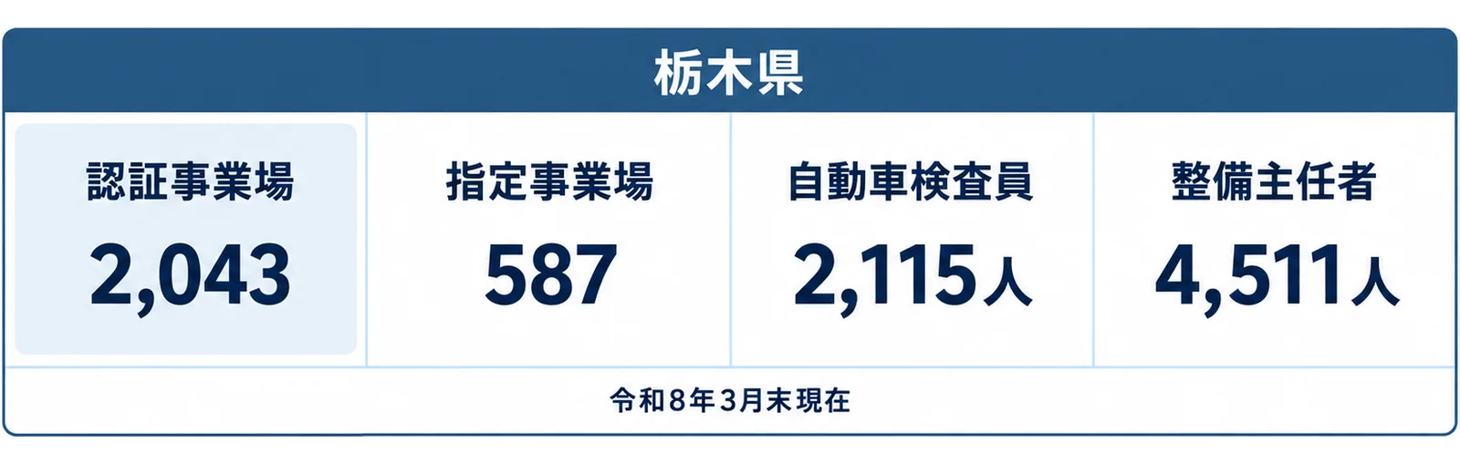 栃木県の認証事業場2,043、指定事業場587、自動車検査員2,115人、整備主任者4,511人を令和8年3月末現在の数値として4枚のカードで示した図