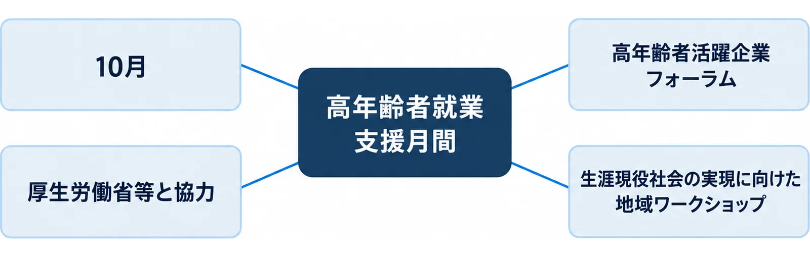 高年齢者就業支援月間を中心に、10月・厚生労働省等と協力の2つと、高年齢者活躍企業フォーラム・生涯現役社会の実現に向けた地域ワークショップの2つの行事を左右に配置した図