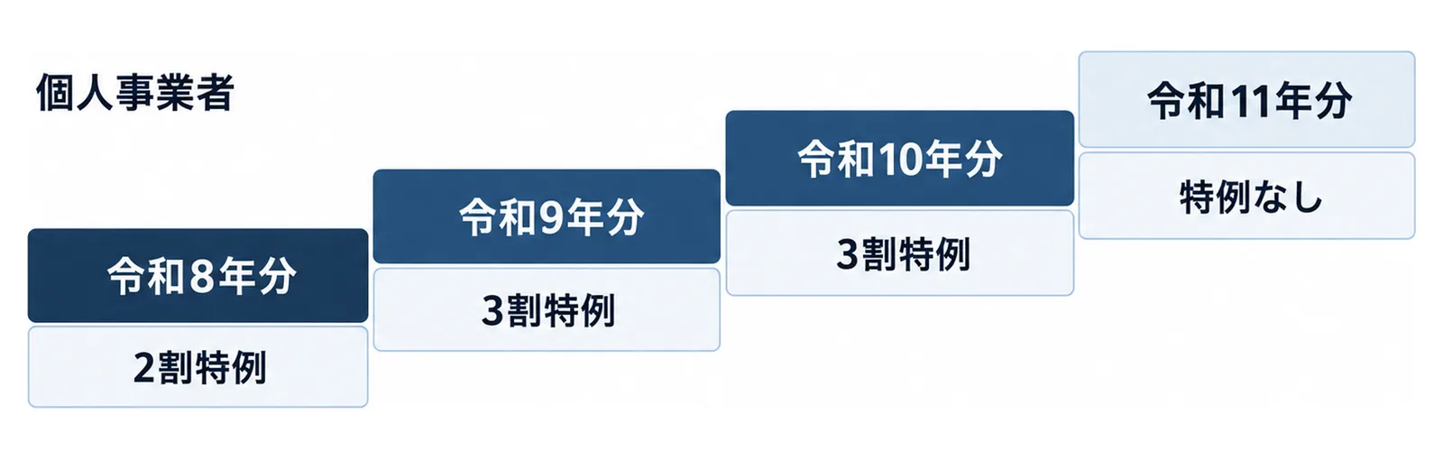 個人事業者の令和8年分は2割特例、令和9年分と令和10年分は3割特例、令和11年分は特例なしという4段の階段で、2割特例が令和8年分で終わることを示した図