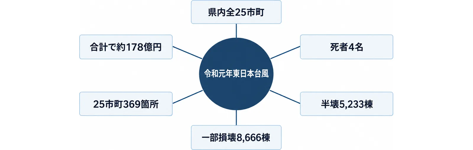 中央の令和元年東日本台風から、県内全25市町、死者4名、半壊5,233棟、一部損壊8,666棟、避難所の25市町369箇所、農業被害の合計で約178億円の6つの箱へ線が伸びる図