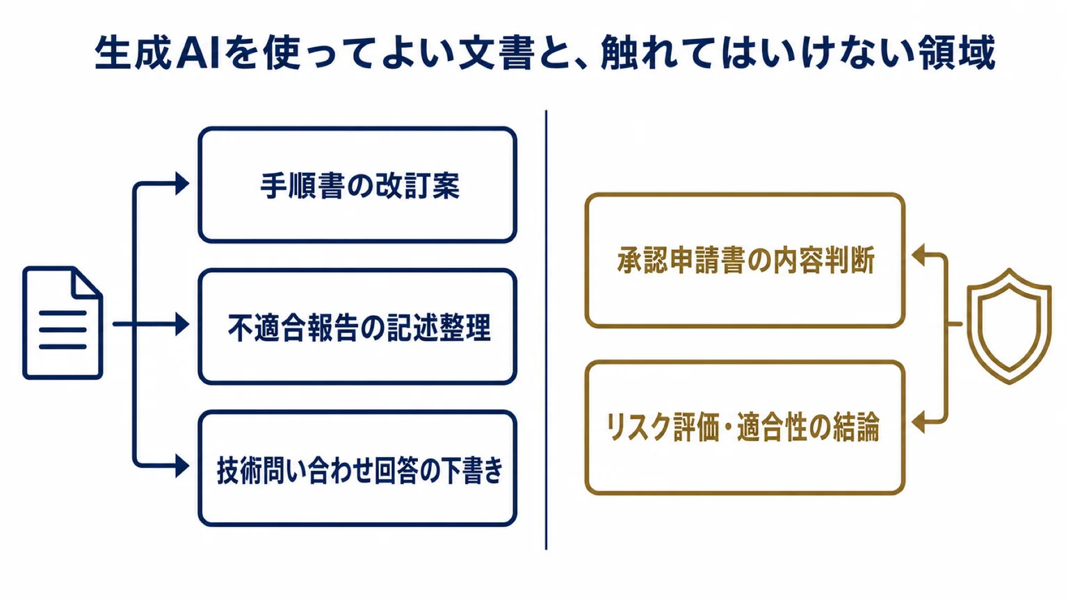 医療機器メーカーの文書業務で、生成AIを使ってよい領域と使わない領域