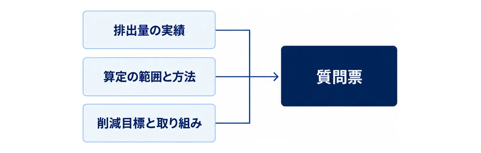 排出量の実績、算定の範囲と方法、削減目標と取り組みの3つの箱から質問票の1つの箱へ矢印が集まる図