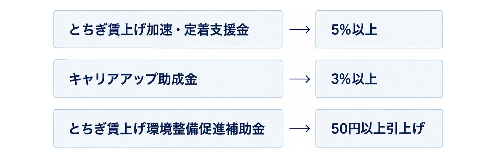 とちぎ賃上げ加速・定着支援金、キャリアアップ助成金、とちぎ賃上げ環境整備促進補助金の3つの箱と、それぞれの右に置いた入口の賃上げ率のタグを示した図