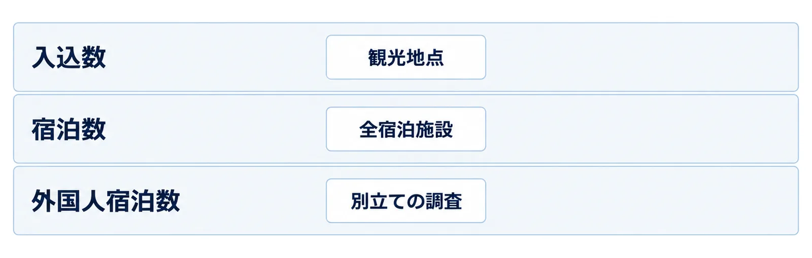 入込数、宿泊数、外国人宿泊数の3層を上から積み、各層に数える対象のラベルを置いた図
