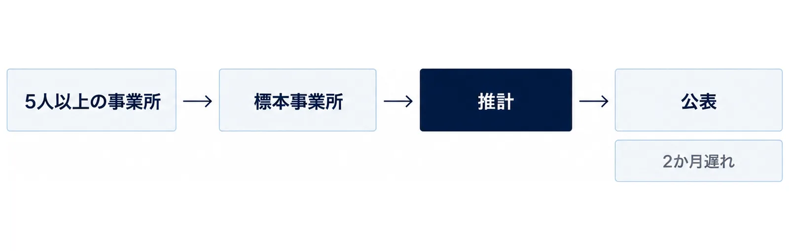 5人以上の事業所から標本事業所、推計、公表へと左から右へ進む4段の流れと、公表の下に置いた2か月遅れのタグを示した図