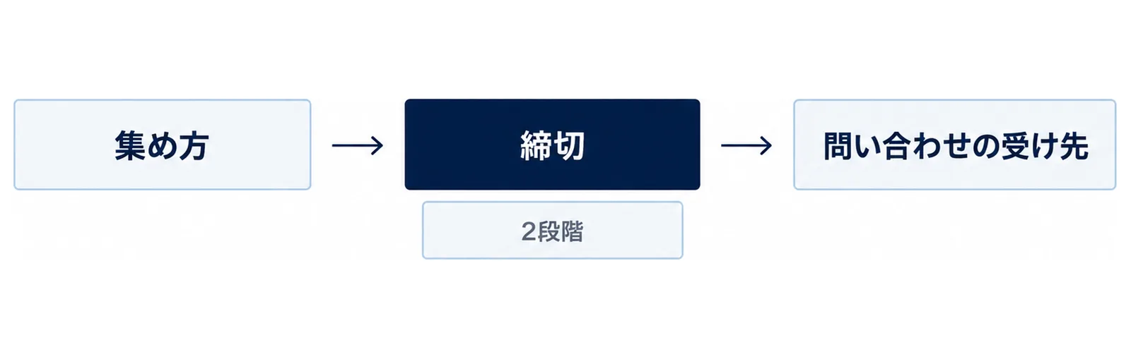 集め方、締切、問い合わせの受け先の3つの箱が左から右へ矢印でつながり、締切の下に2段階のタグを置いた図