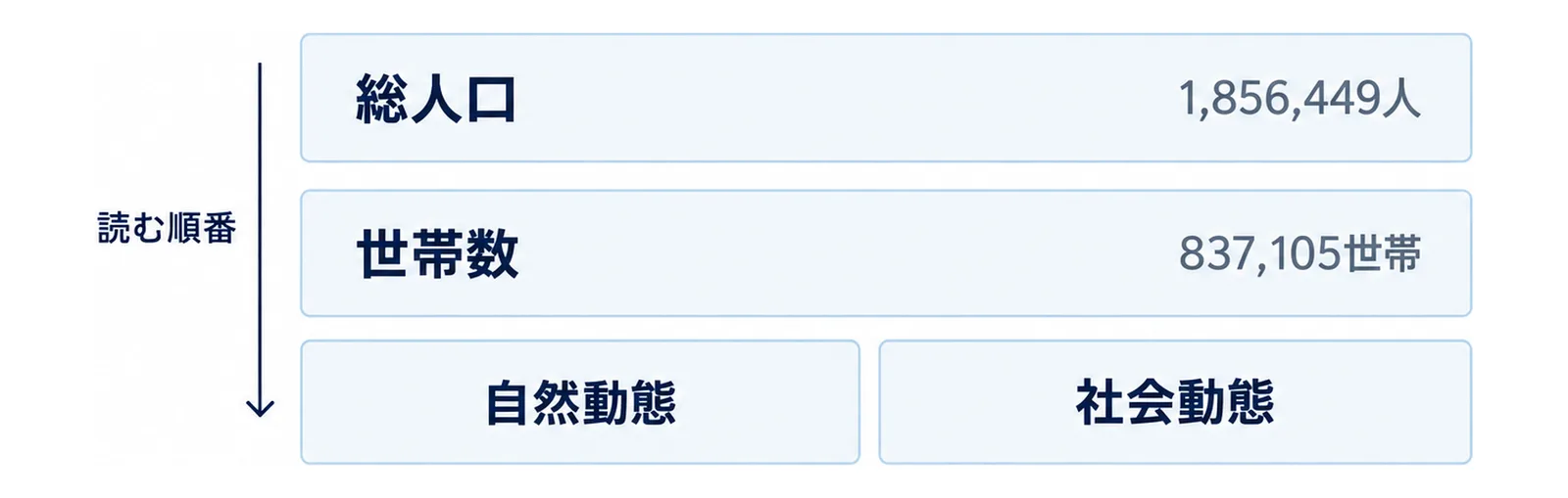 総人口・世帯数・自然動態と社会動態の3段を上から順に読む図