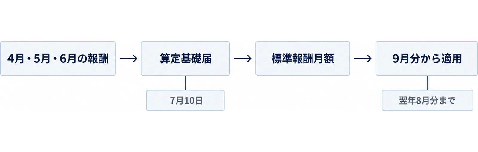 4月・5月・6月の報酬から算定基礎届、標準報酬月額、9月分から適用へと左から右へ進む4段の流れを示した図
