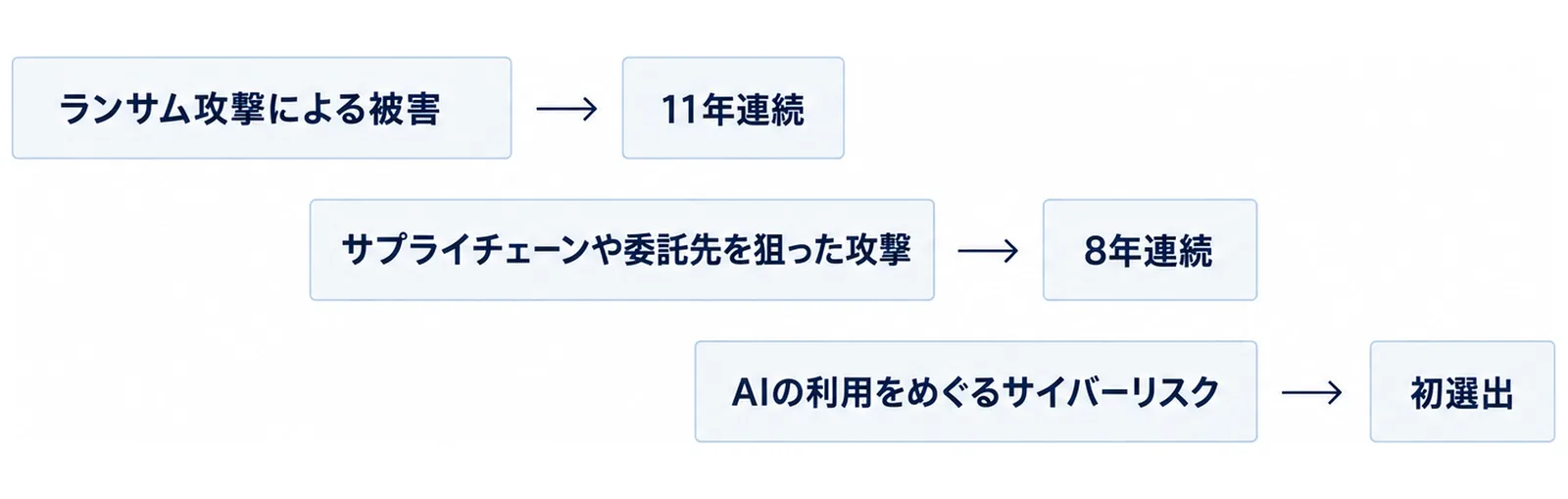 1位のランサム攻撃を最上段に、2位のサプライチェーン、3位のAIの利用をめぐるサイバーリスクの順に一段ずつ下がる3段の階段状の図