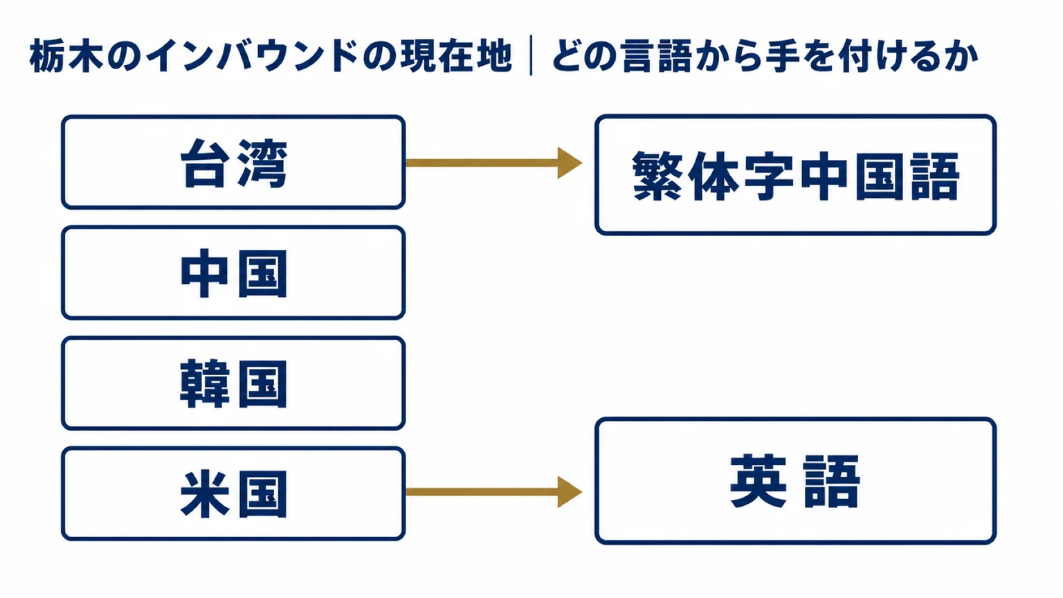 2025年の栃木県の外国人宿泊数が多い国・地域と、優先して用意する言語