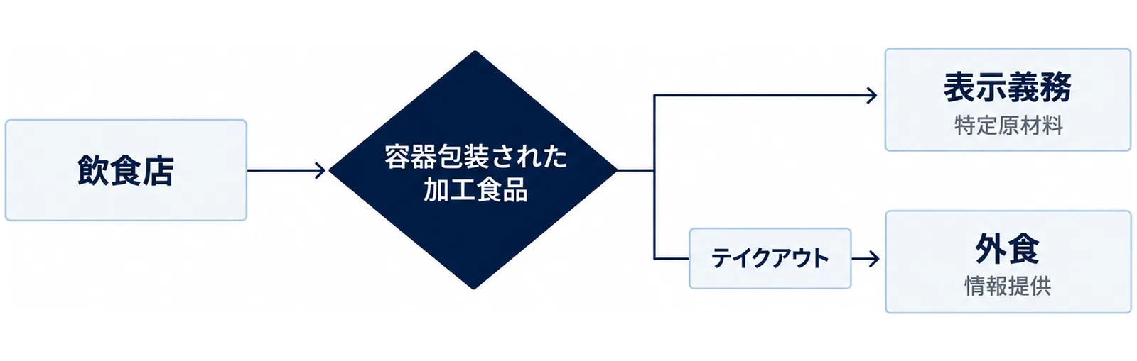 加工食品と外食で表示義務の有無が分かれることを示す分岐図
