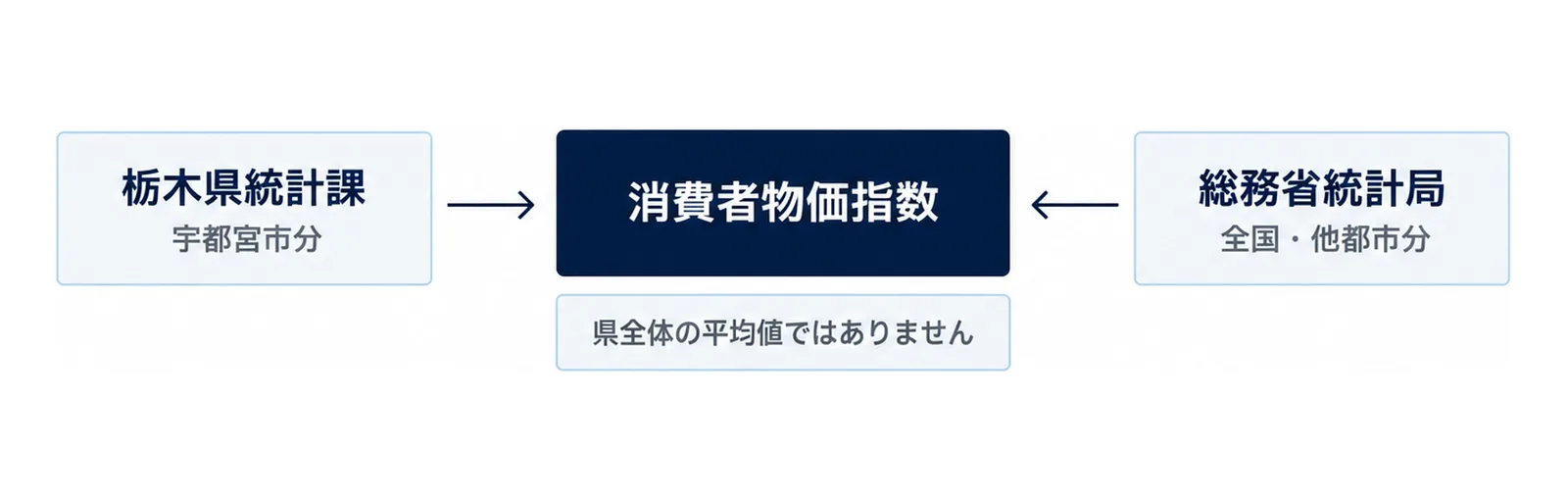 宇都宮市分は栃木県統計課、全国と他都市分は総務省統計局が公表することを示す図